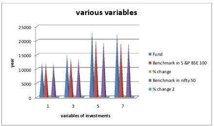 Table 5: showing the fund, benchmark in S&P BSE 100 and Benchmark in Nifty 50 