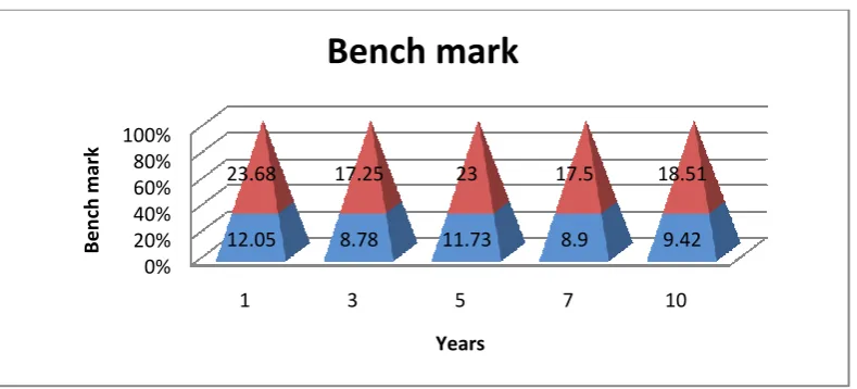 Table 2: Showing the bench mark of the mutual fund scheme 