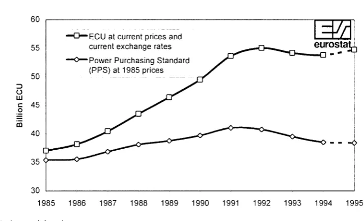 Figure A2: Government R&D appropriations in the EEA: 1985 -1994 