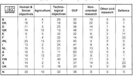 Table A2: Government appropriations by NABS chapters (percentage allocation) ' 