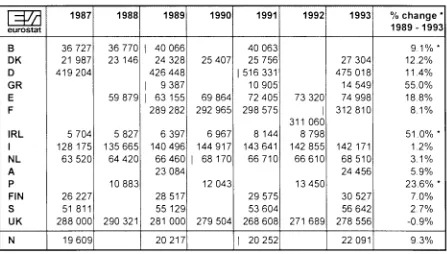 Table A3: Total R&D personnel in full time equivalent = Jr 1987 