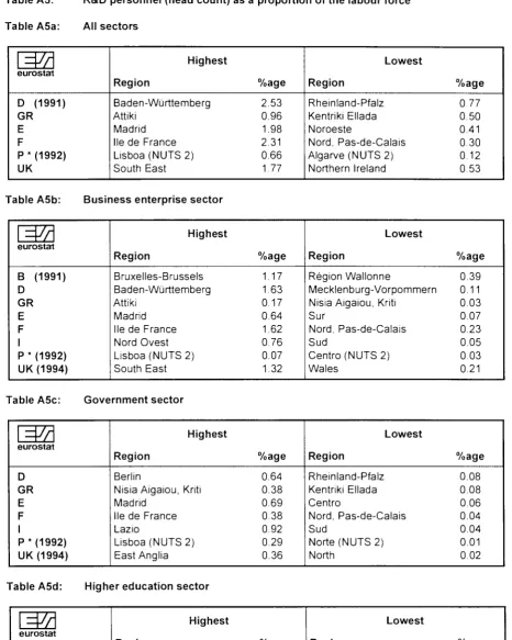 Table A5: R&D personnel (head count) as a proportion of the labour force 