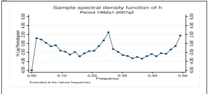 Figure 1: Periodogram 