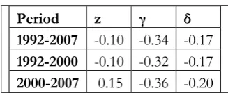 Table 3: Structural Break test 