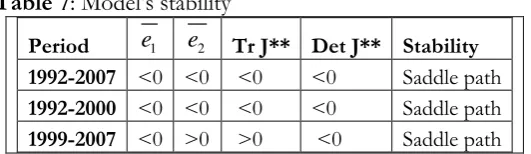 Table 7: Model's stability  