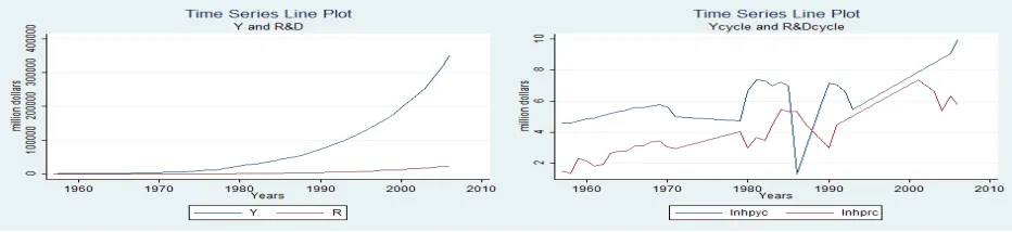 Table 2 Annual growth rate  