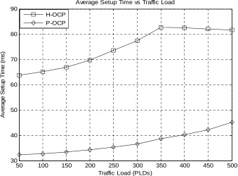 Figure 7. H-OCP versus P-OCP: number of components versus traffic load. 