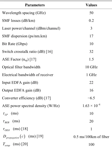 Table 1. Transmission system parameters. 