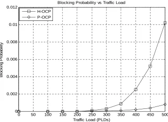 Figure 6. H-OCP versus P-OCP: blocking probability versus traffic load. 