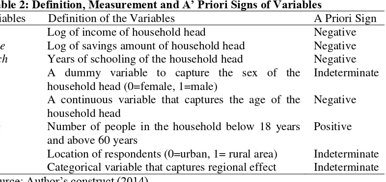 Table 2: Definition, Measurement and A’ Priori Signs of Variables 