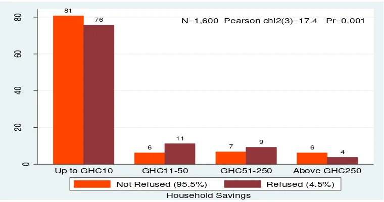 Figure 4: Loan Refusal by Savings Categories  Source: Computed from GLSS 5, 2005/2006 