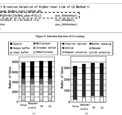 Figure 9. Selection function of LS routing. 