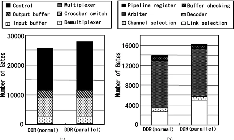 Figure 13. Comparison of the number of memory elements in different router block of conventional and parallel DDR algo-rithms