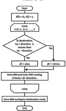 Figure 3. The flow chart of the dimension-order routing. 