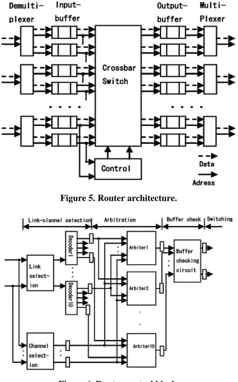Figure 6. Router control block.  