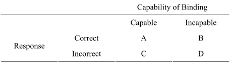Table 1. Response categories. Responses were categorized according to the assessment of the capability of binding fea- tures (subjective judgment) and accuracy (objective judg- ment) in binding