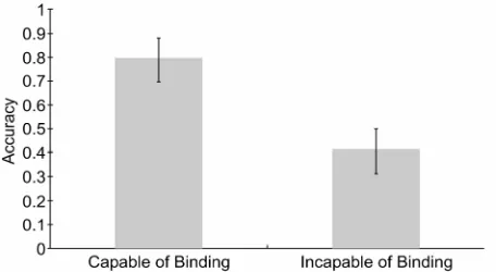 Figure 2. Distribution of accuracy of the fMRI data grouped by the capability of performing binding (see the Methods section for details)