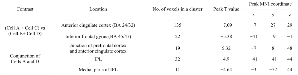 Table 2. Brain areas identified by the results of imaging comparisons. Two comparisons were statistically significant, 1 of i.e