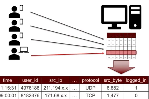 Figure 1.1: Input data example in the area of computer networks