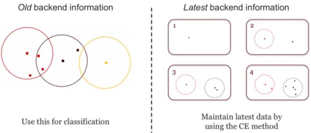 Figure 3.1: Two separate backend information; we use the old backend information for classifica- classifica-tion tasks and apply the CE method to save latest data informaclassifica-tion.
