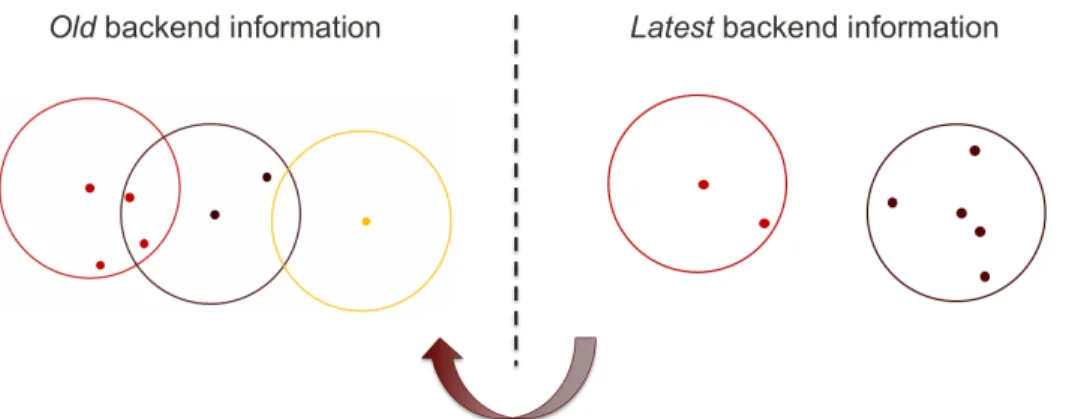 Figure 3.2: Replacement of the backend information; when the number of instances in the latest backend exceeds a predefined threshold, we replace the old backend with the latest one.