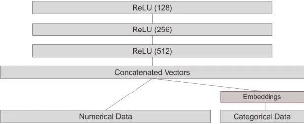 Figure 3.3: The architecture of a neural network used in Phase 3