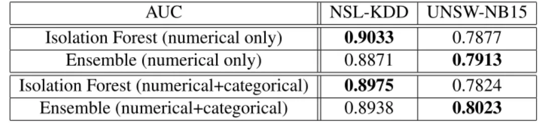 Table 4.2: Experiment results on static heterogeneous datasets