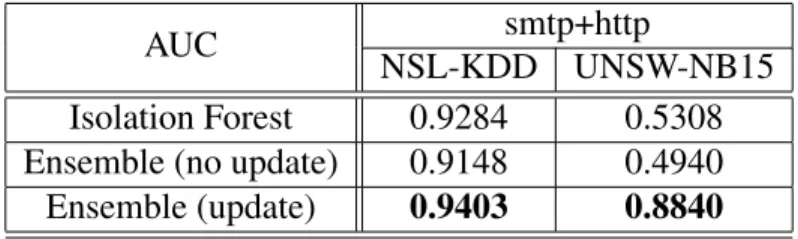 Table 4.3: Experiment results on streaming datasets