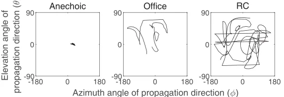 Figure 2.Azimuth and elevation angles of direction of propagation over frequency band of 2.40–2.48 GHz at one position.