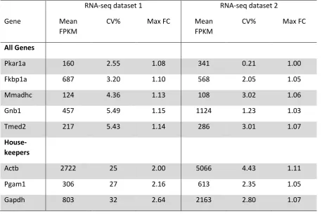 Table 1: Identification of candidate reference genes. Two transcriptomic datasets derived 