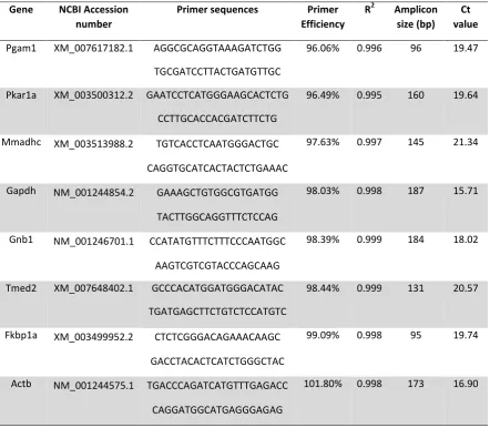 Table 2: Reference gene primer sequences and amplification efficiencies. Primers span 