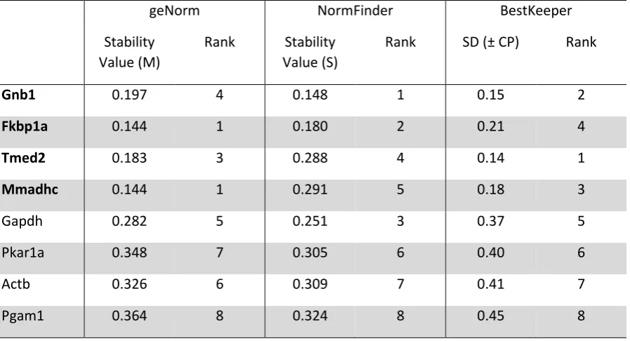 Table 3: Gnb1, Fkbp1a, Tmed2 and Mmadhc exhibit very high expression stability 
