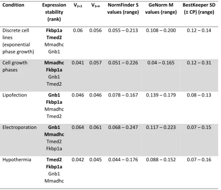 Table 4: Identification of specific, optimal reference combinations for discrete 