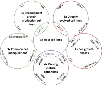 Figure 1: Reference gene expression levels were profiled in a wide range of commonly-