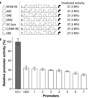 Figure 4. Synthetically designed promoters exhibit predictable activities(TFRE)-compositions, but varying TFRE-orders, were designedheterotypic promoter activities (see Figuresecreted alkaline phosphatase (SEAP)-reporter vectors, and transiently transfecte