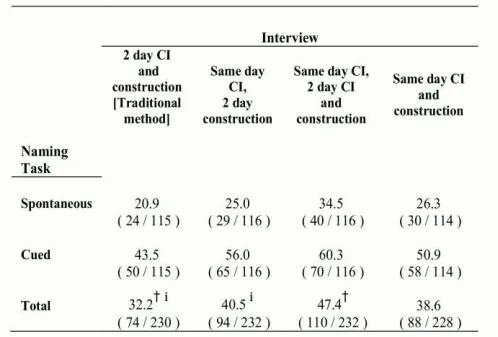 TABLE I. Percentage of composites correctly named (Experiment 1).   