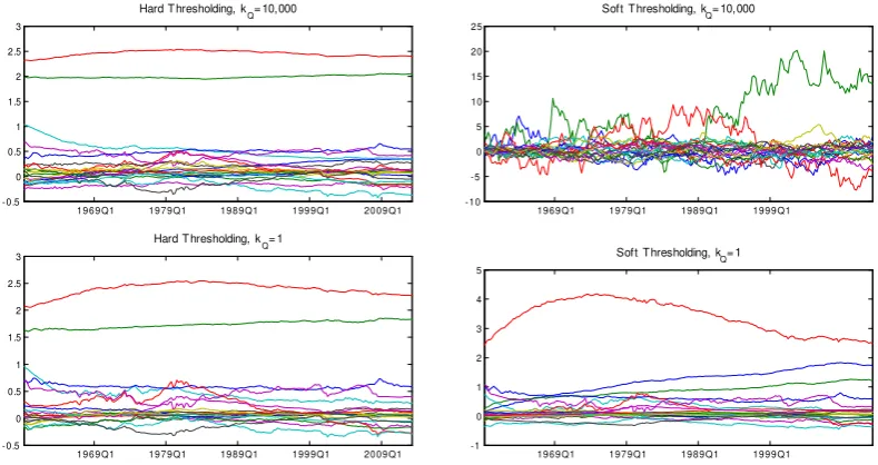 Figure 1. Posterior means of TVP-VAR(4) estimates from a typical three-variablesystem on prices, output and interest rate