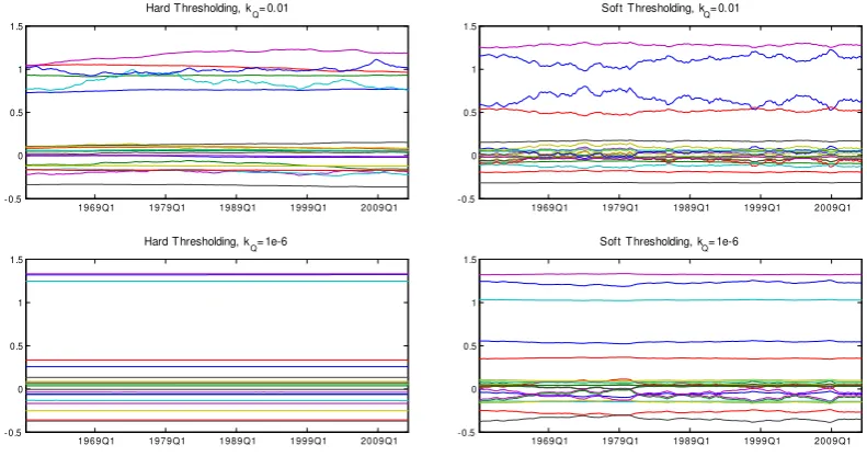 Figure 2. Posterior means of TVP-VAR(4) estimates from a typical three-variable