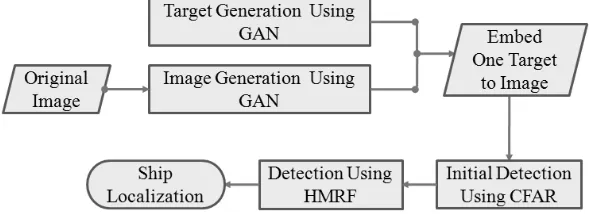 Figure 1. Framework of the proposed method for ship detection.