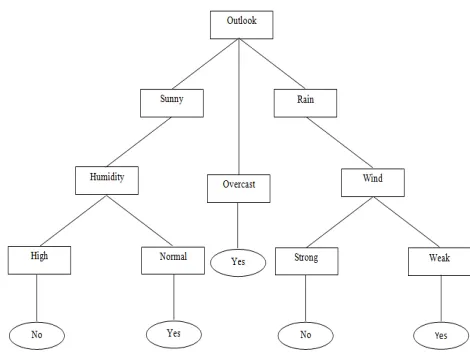 Table 1: Different attributes  