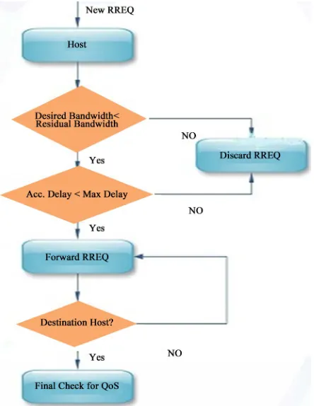 Figure 1. State transition diagram of a mobile node [18]. 