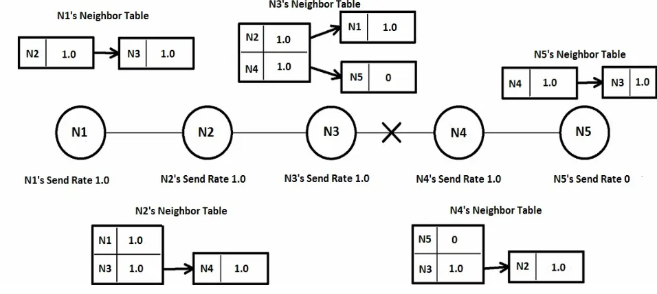 Figure 3. Route maintenance failure. 