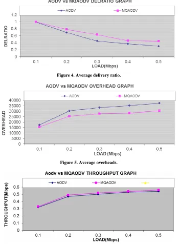 Figure 4. Average delivery ratio. 