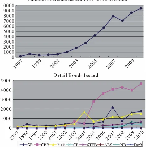 Figure 2 shows the amount of bonds issued (issuing size in trillion RMB) in China from 1997 to 2010, and Table 2of the bond market rapidly grew after 2001 at the speed of over 50%