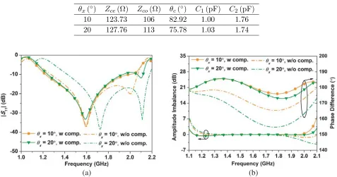 Table 1. Design data of the balun prototype.