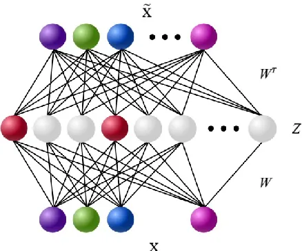 Fig 2: Re-construction function of DNN 