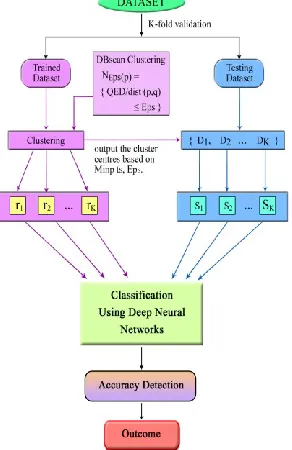 Figure 4: Architecture of DBDNN model  