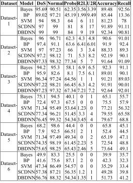 Table 2: Comparing intrusion network detection results among few classifiers for six datasets