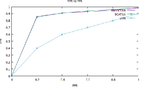 Figure 5: Recipient operated curves (ROC) of three models. 