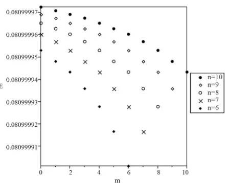 Figure 2. Energy spectrum for n 6,,10. 